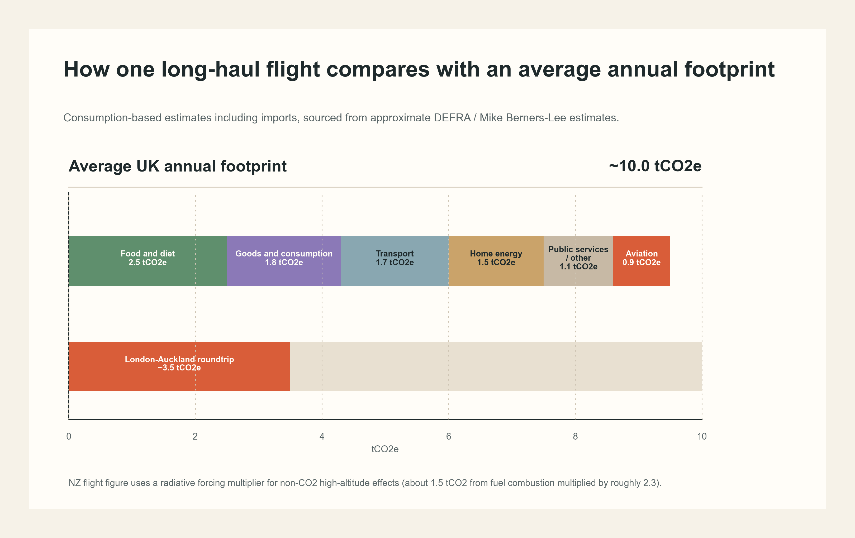 A horizontal bar chart showing the average UK annual carbon footprint and a London-Auckland roundtrip flight on the same 0 to 10 tCO2e scale.
