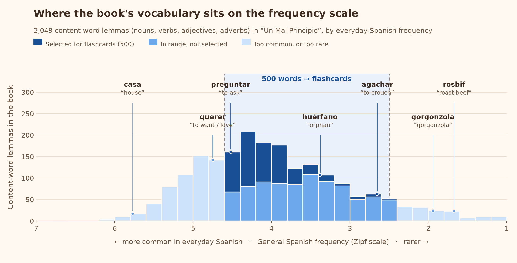 Histogram of the 2,049 content-word lemmas in Un Mal Principio by Zipf frequency score, common words on the left and the rare/niche tail on the right. A shaded band from 2.5 to 4.6 marks the kept range, and within it a darker stacked segment marks the 500 words actually selected for flashcards out of 1,328 candidates in range. Example words are labelled: casa and querer above the band as already known, preguntar, huérfano and agachar inside it as kept, and gorgonzola and rosbif below it as too niche.