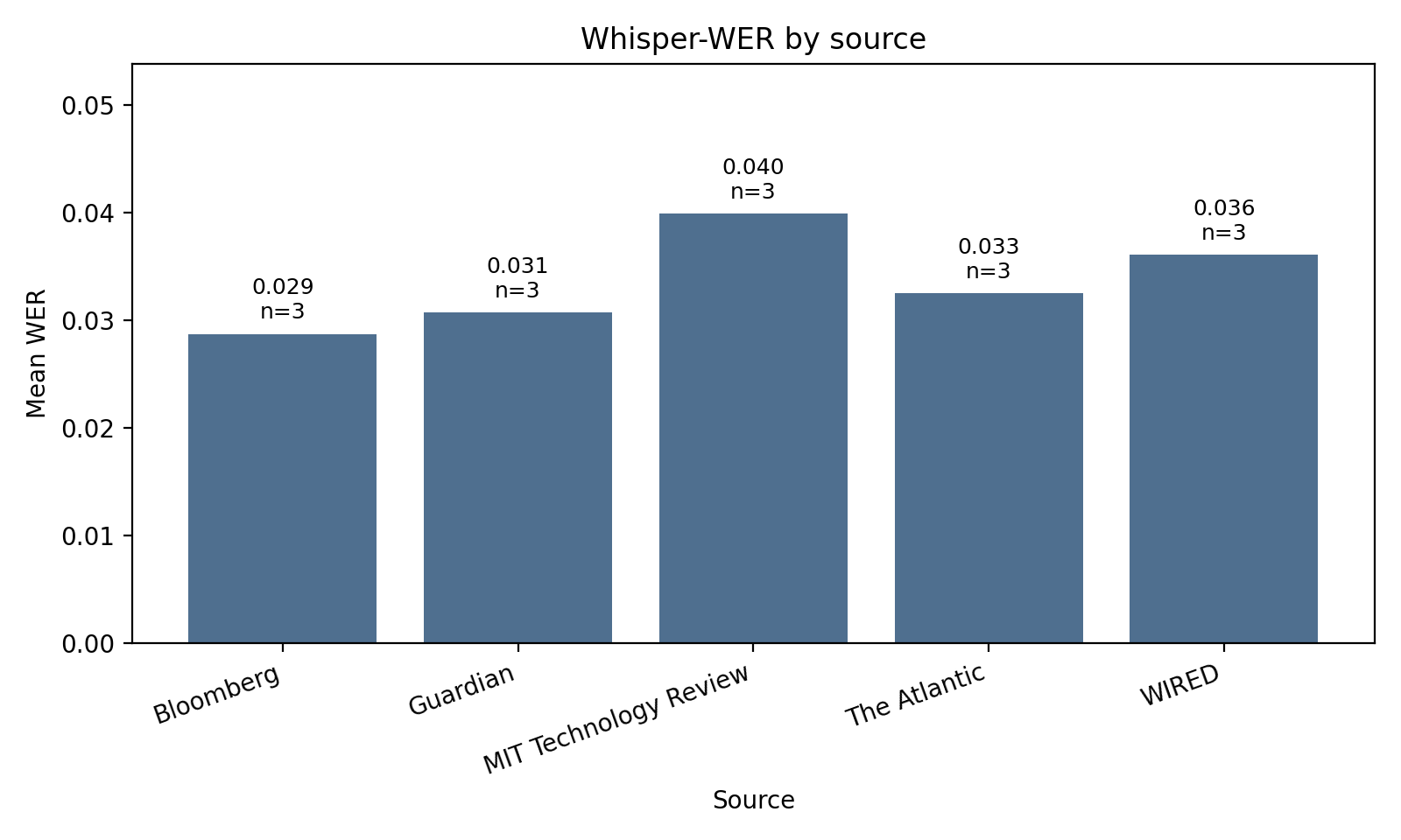 Bar chart showing mean Whisper WER by source across Bloomberg, Guardian, MIT Technology Review, The Atlantic, and WIRED.
