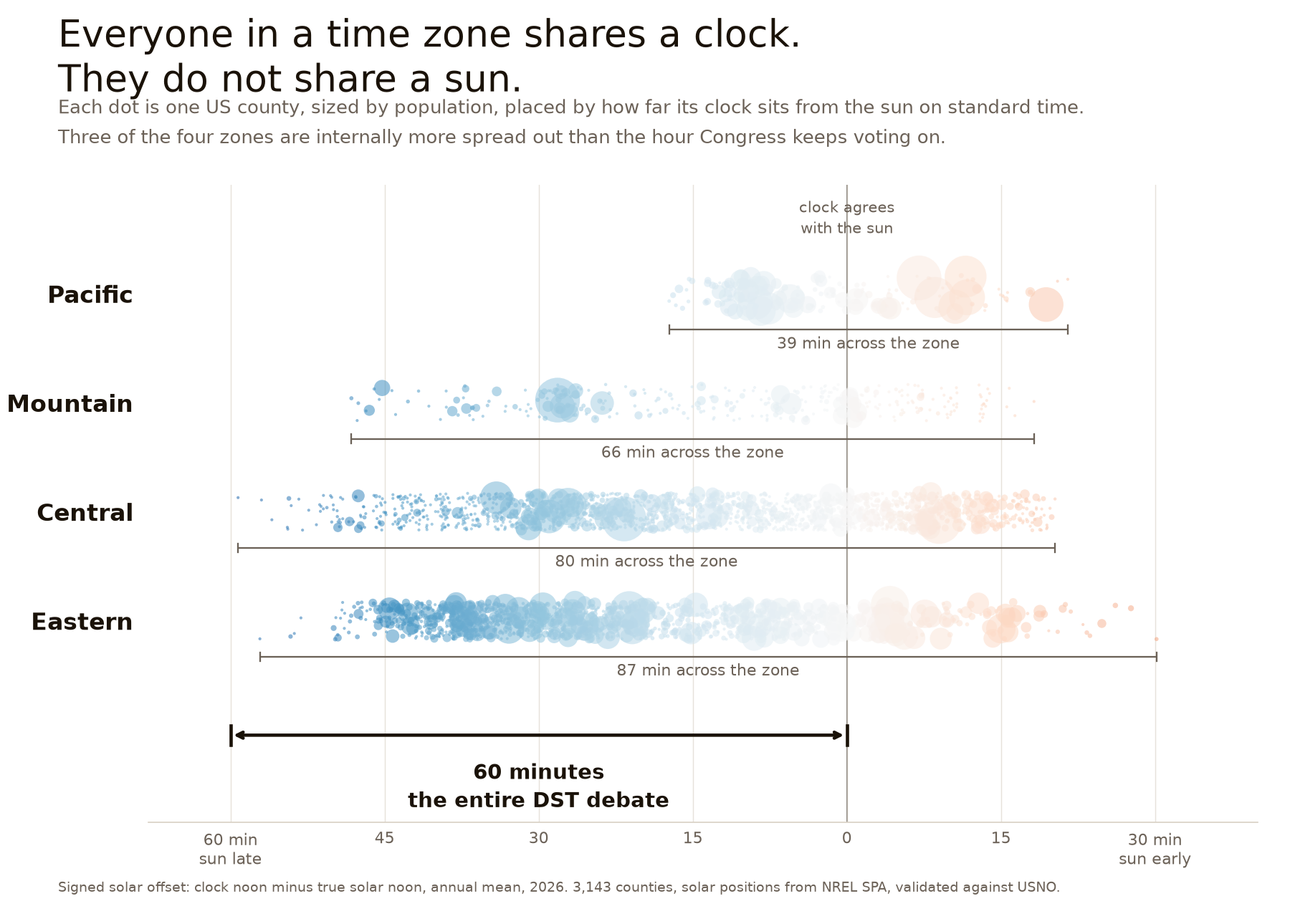 Every US county plotted by how far its clock sits from the sun, grouped by time zone, against a 60-minute reference bar.