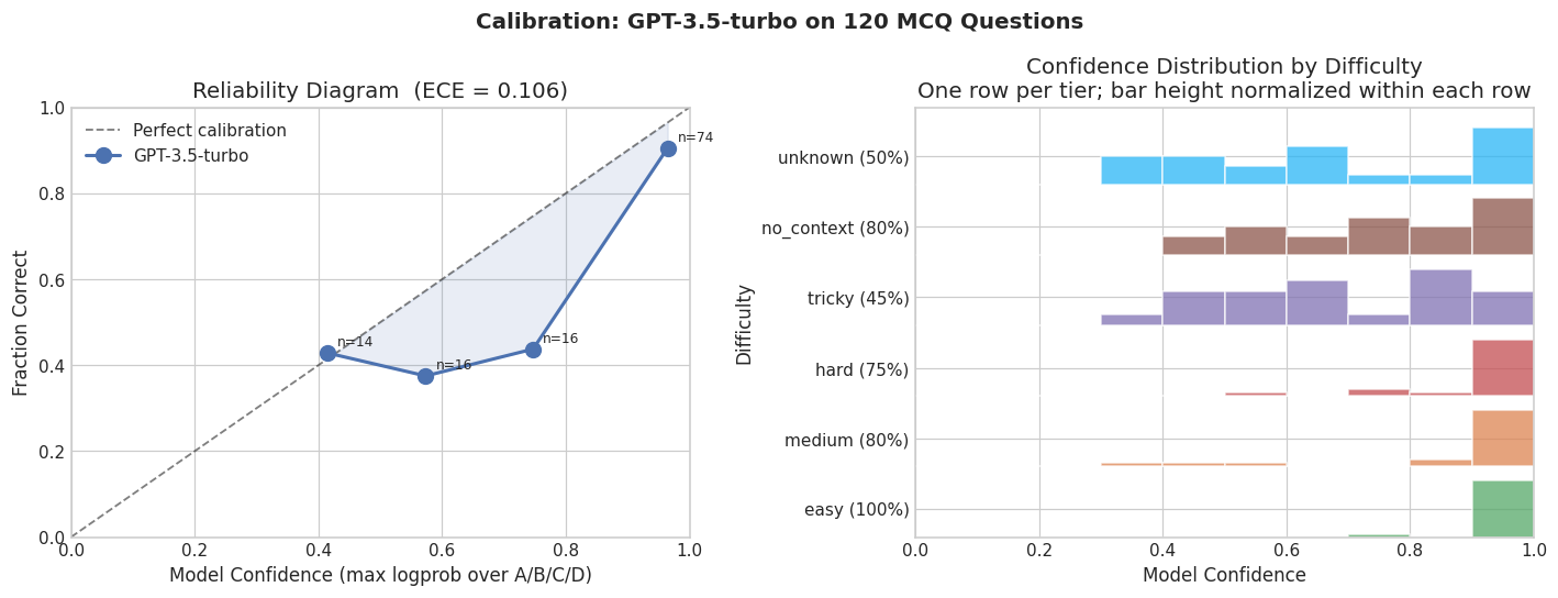 Calibration reliability diagram — confidence vs accuracy by bin, with per-tier confidence distributions