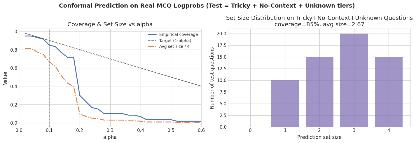 Conformal prediction coverage and set size vs alpha, showing behavior under distribution shift
