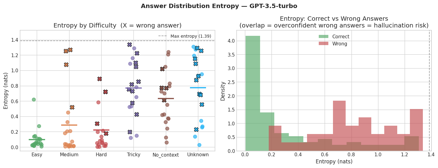 Entropy by difficulty tier — violin plots showing distribution of token-level entropy per tier
