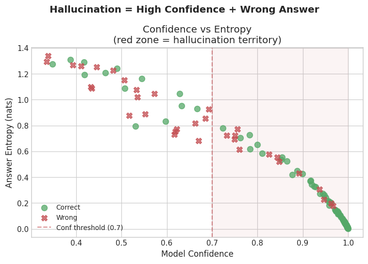 Hallucination scatter — confidence vs entropy for wrong answers, colored by difficulty tier