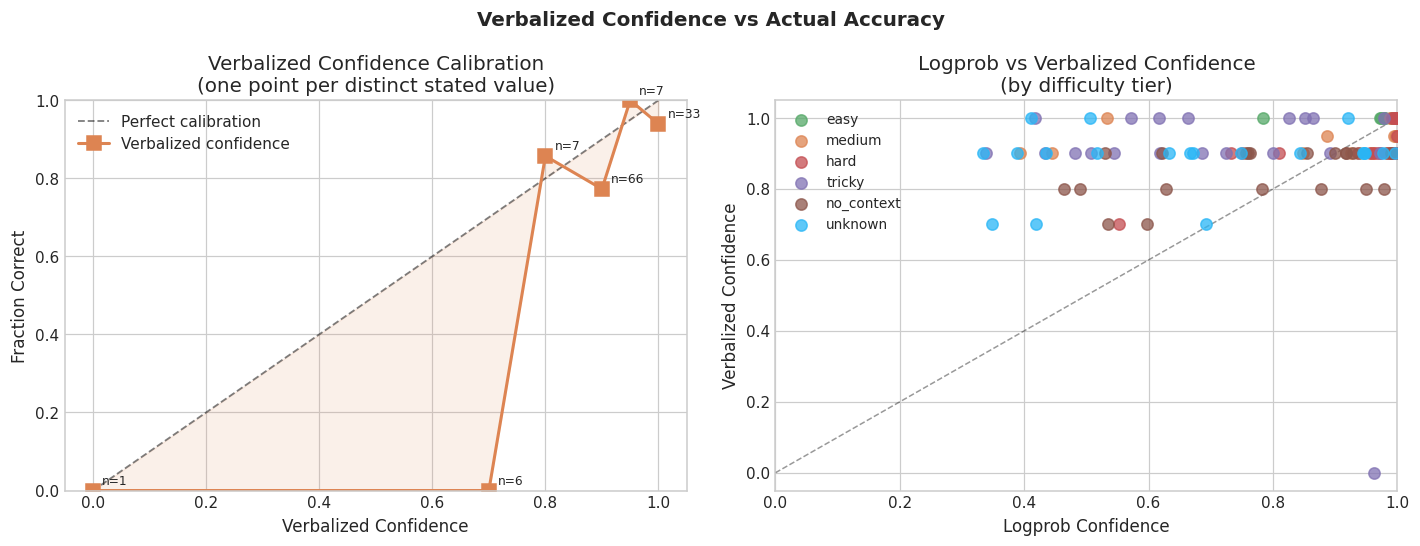 Logprob confidence vs verbalized confidence scatter — one point per question, colored by tier
